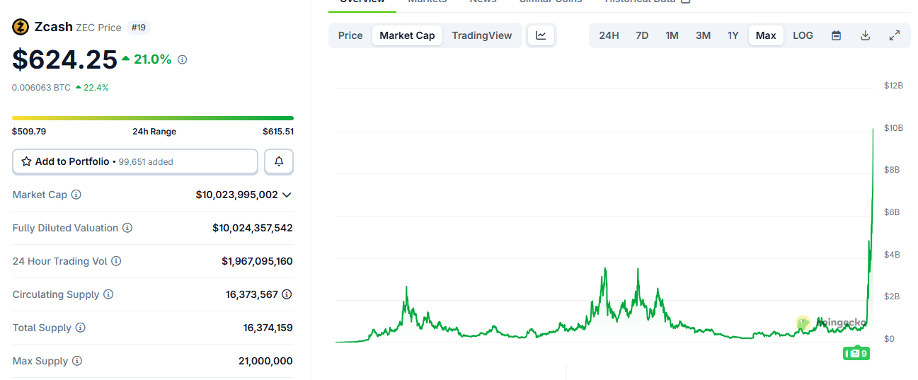 ZEC市值突破100亿美元，创历史新高