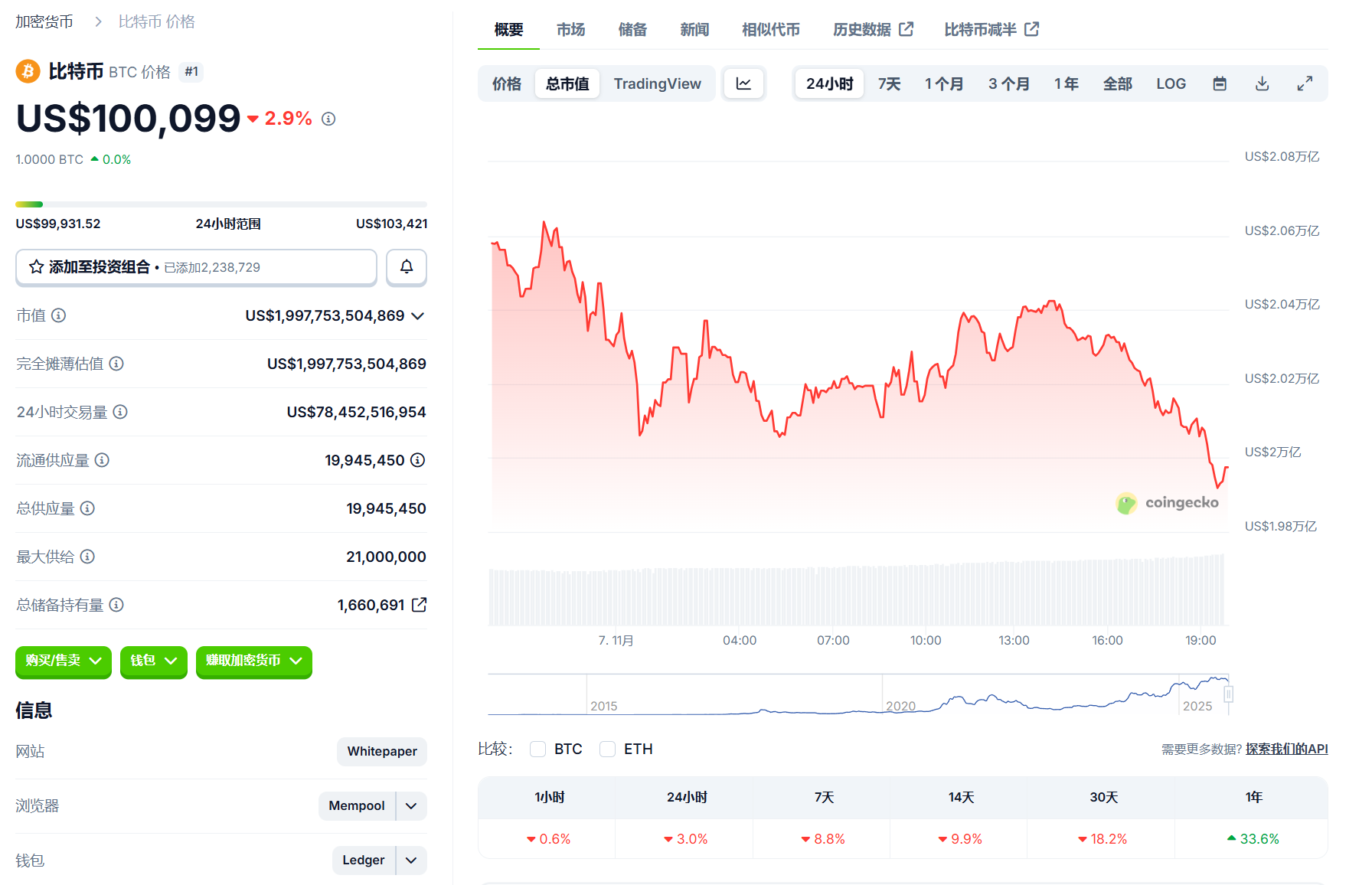 比特币市值跌破 2 万亿美元
