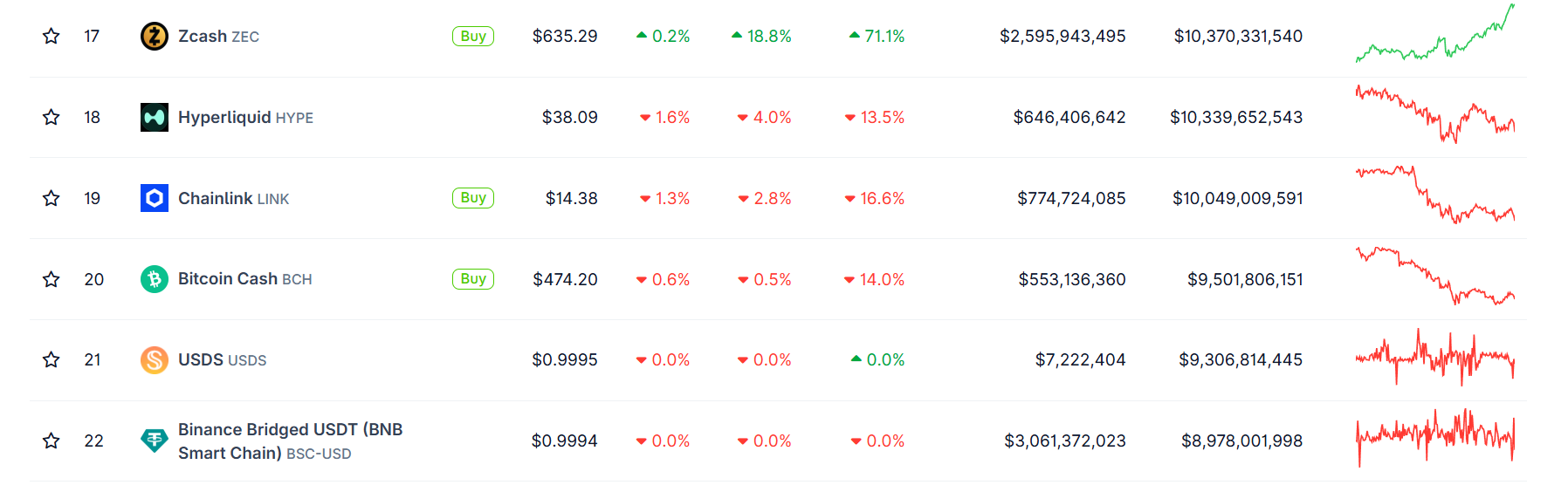 ZEC 市值超越 HYPE，市值排行上升至第 17 位