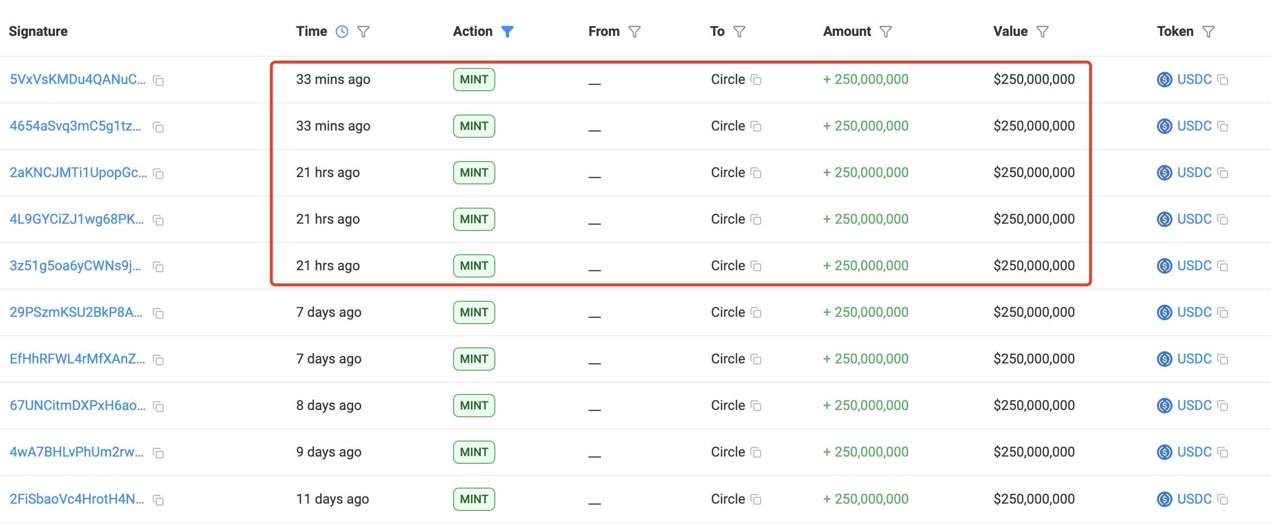 USDC Treasury 过去 24 小时在 Solana 链上共新增铸造 12.5 亿枚 USDC