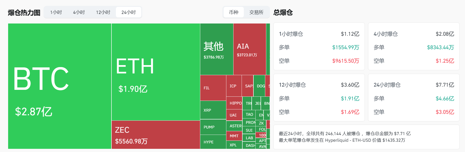 过去 24 小时全网爆仓 7.71 亿美元，多空双爆