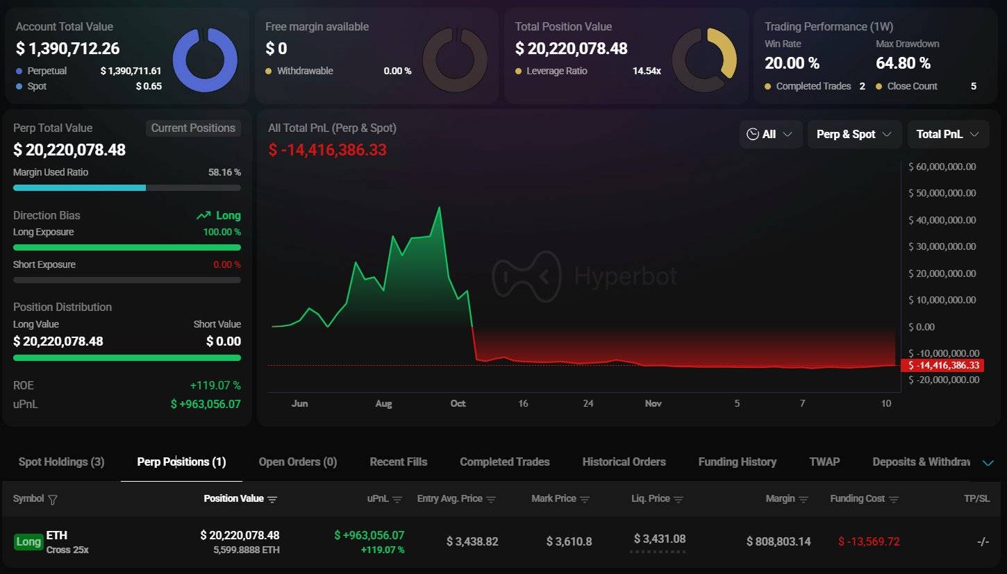 “麻吉大哥”黄立成继续加仓以太坊多头仓位，持仓价值达 2000 万美元