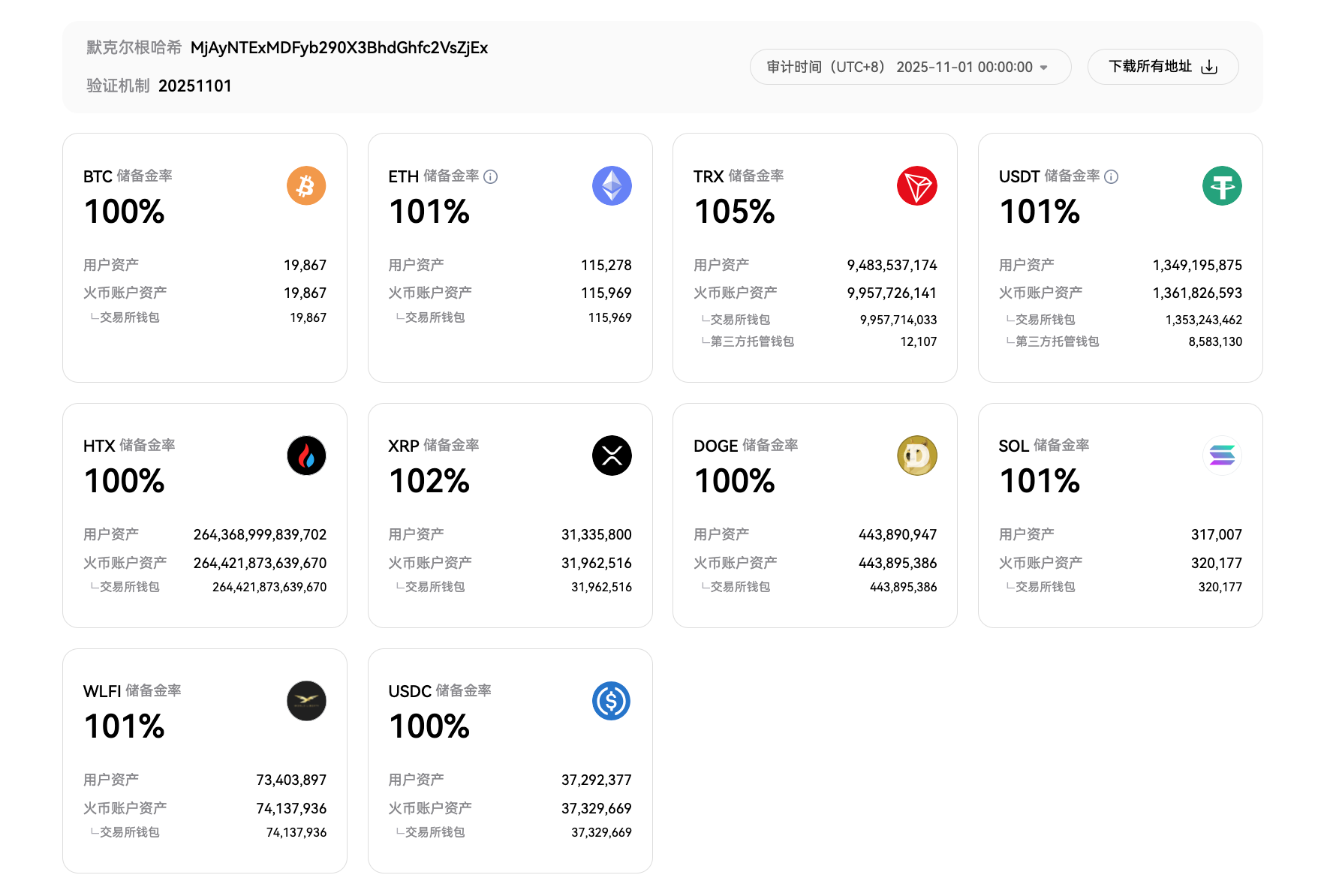 火币 HTX 更新 11 月默克尔树储备证明：ETH 储备增长，整体维持稳健满储状态