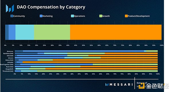 Messari报告：深度解读DAO工作组的资金分配现状