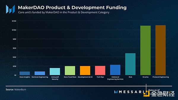 Messari报告：深度解读DAO工作组的资金分配现状