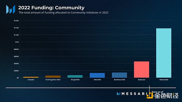 Messari报告：深度解读DAO工作组的资金分配现状