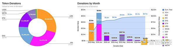 Messari报告：深度解读DAO工作组的资金分配现状