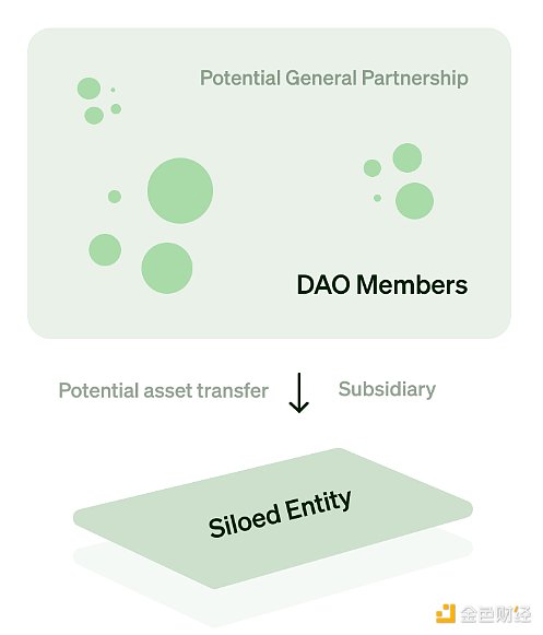 DAO 为什么需要法律包装