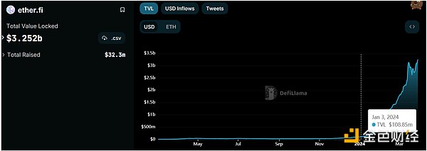 解析再质押龙头ether.fi的炼成之路