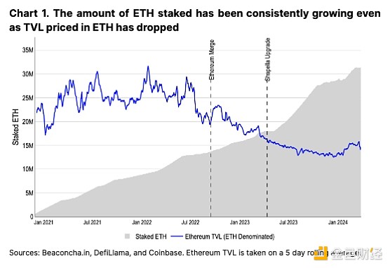 Coinbase：再质押如何支持以太坊的创新