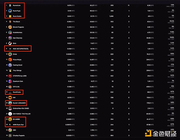 比特币Runes代币预挖矿的早期参与者赚了多少？