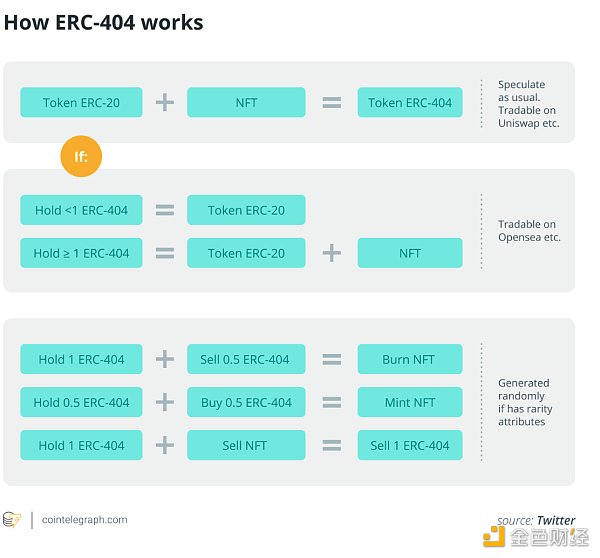 金色百科 | ERC-404 代币标准解释