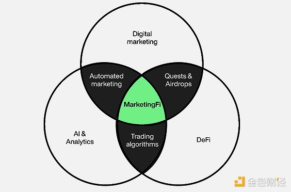 解读Cookie3：以创新MarketingFi，重塑Web3营销生态