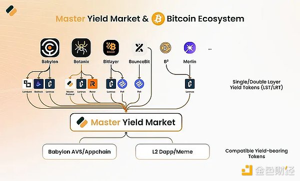 比特币生态的Pendle，如何低成本撸Master Protocol？