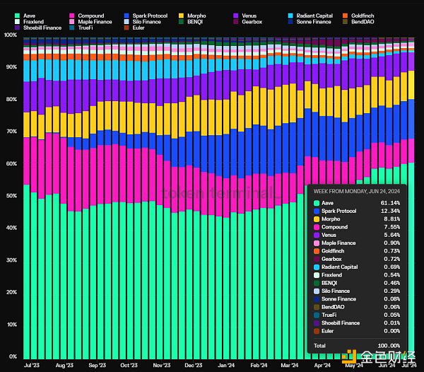 抄底指南：山寨币跌跌不休，是时候重新关注DeFi了