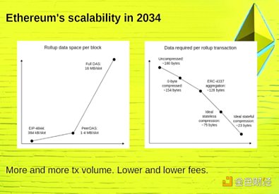 Vitalik最新演讲:以太坊的下一个十年