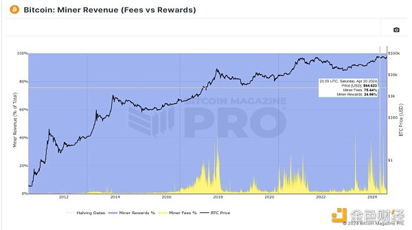 比特币传统的四年周期即将终结吗?