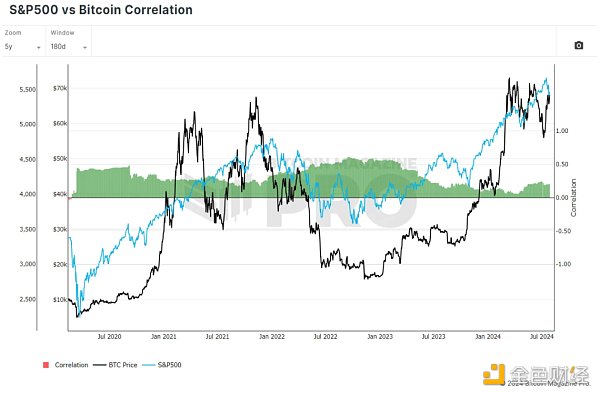 比特币传统的四年周期即将终结吗?