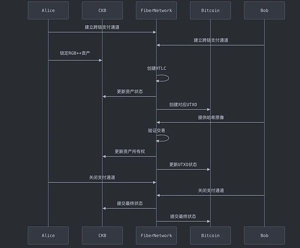 Fiber Network：比特币可编程性扩展的第三道路