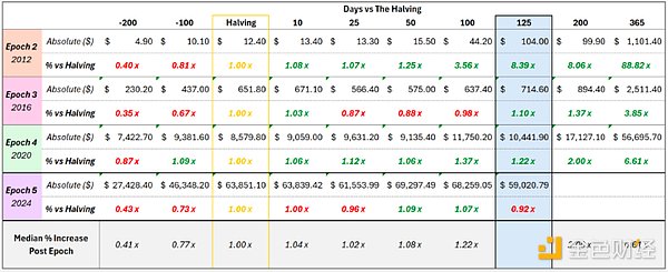 Outlier Ventures：BTC减半驱动的四年周期已不成立