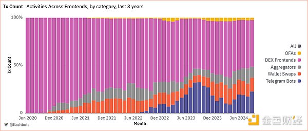图 4.前端交易数量（3 年），Dune Analytics。2024 年 9 月 30 日。