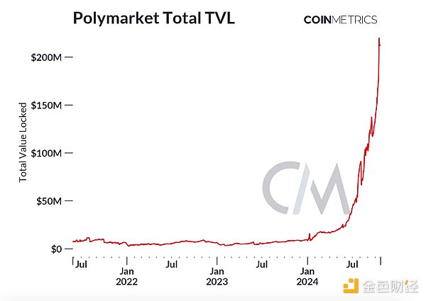 Coin Metrics：Polymarket与集体智慧的力量