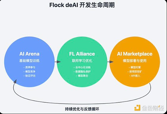 AI+Crypto泡沫下的冷静思考：Flock能否脱颖而出？