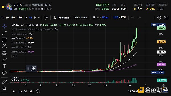 VISTA三天狂涨7倍是因为做了个低门槛的 Pump.fun？
