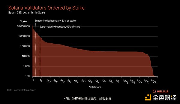 基于事实和数据角度分析 Solana 的去中心化程度