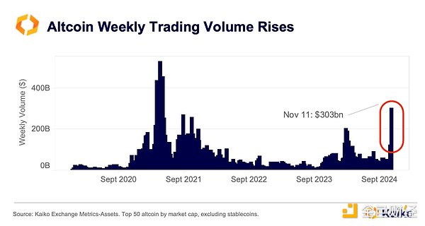 XRP 领涨、老牌币种复苏：山寨季回归信号？