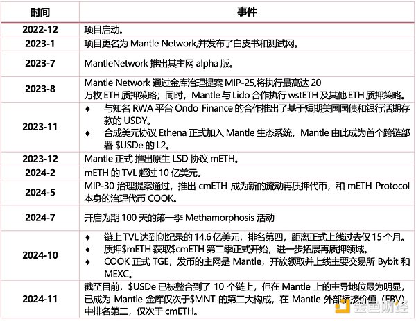 新晋王牌公链 Mantle 深度解析：从基本面到生态系统