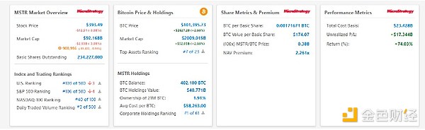微策略通过比特币赚了多少钱？