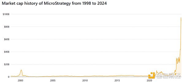 MicroStrategy 是下一个 FTX 吗？