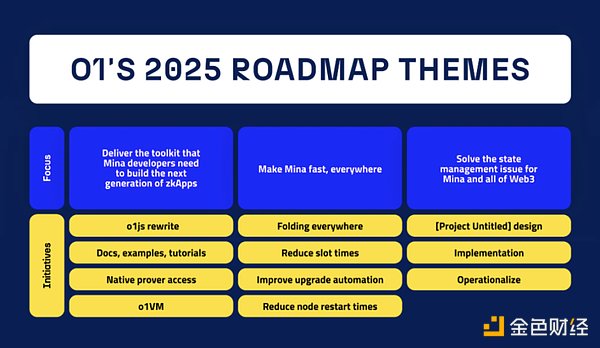 o1Labs 2025路线图：发展ZK技术与解决Web3技术难题