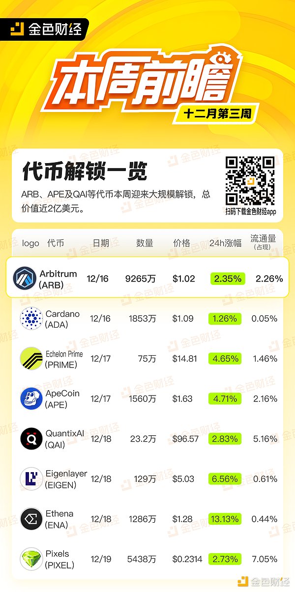 金色图览 | 十二月第三周代币解锁一览