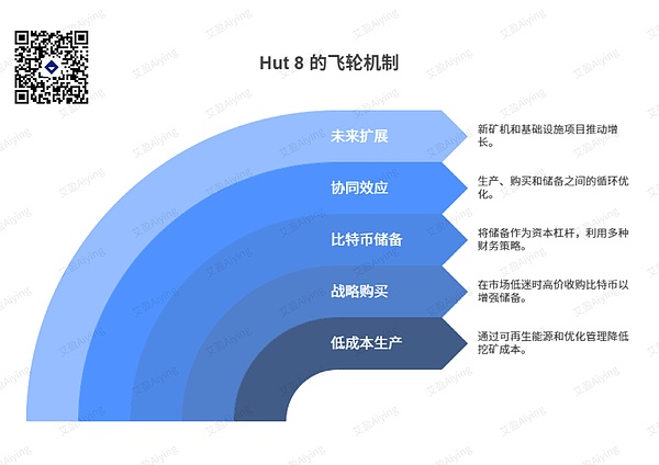 上市矿企Hut 8 比特币储备战略全剖析