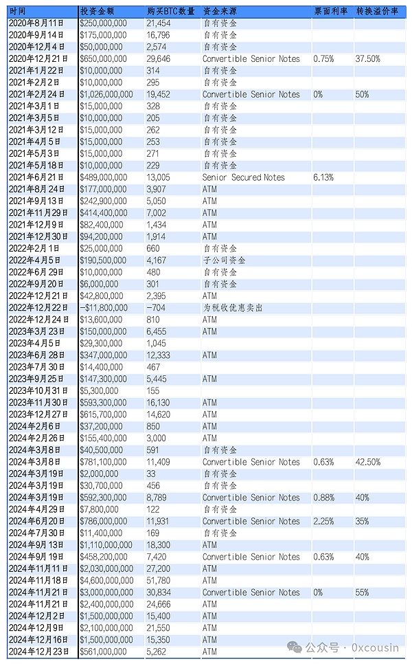 一文读懂MSTR 微策略的比特币战略