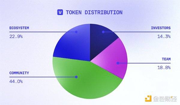 一文深度分析 AI 公链 Vana 价值及参与方式
