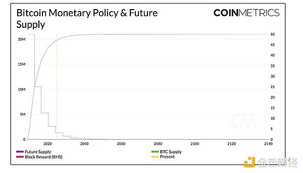 Coin Metrics：写在比特币 16 岁生日之际