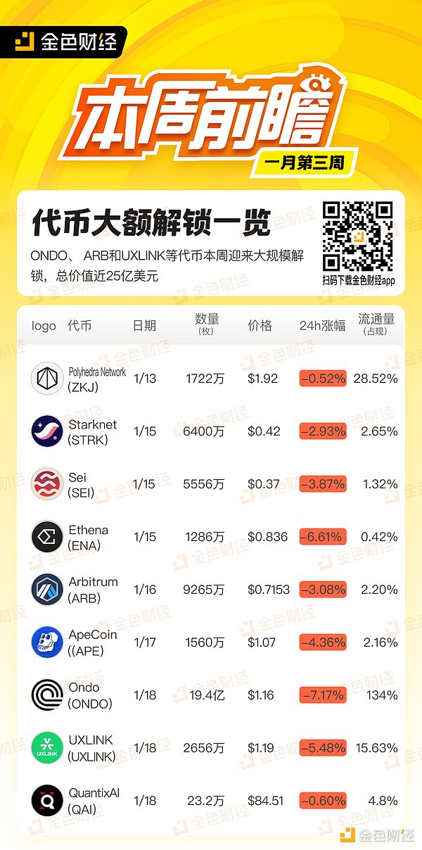 金色图览 | 一月第三周代币解锁一览