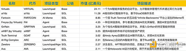 富兰克林邓普顿AI Agents报告:10大AI Agent项目一览