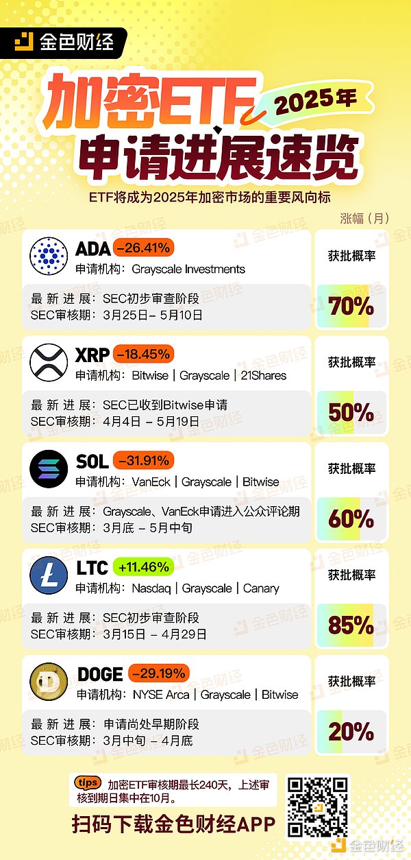 金色图览 | 2025年加密ETF申请进展速览