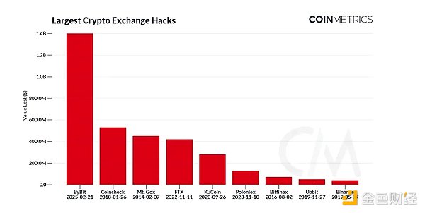 Coin Metrics：数据分析 Bybit 黑客攻击事件及影响