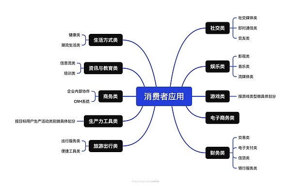 Web3 Consumer Application主流范式、机遇与挑战