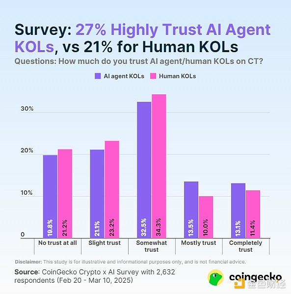 Coingecko：人们对人工智能代理 KOL 的信任程度如何