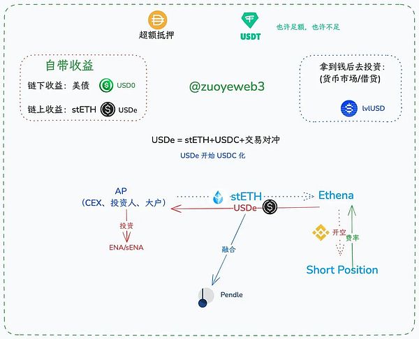<center>图片说明：YBS 分类和运作流程</center><center>图片来源：@zuoyeweb3</center>