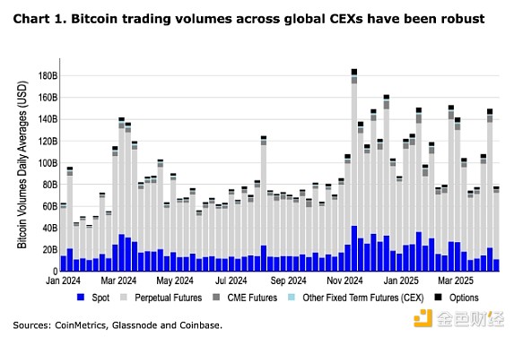 Coinbase：哪些事件正影响当前的加密市场行情？