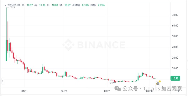 马斯克也喊不动meme了 特朗普是最后一个靠嘴拉盘的