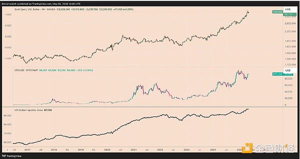 如果黄金价格达到5000美元 BTC将达到多少？