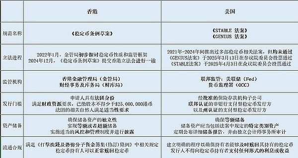 美国和香港的稳定币监管框架有何不同？
